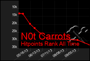 Total Graph of N0t Carrots