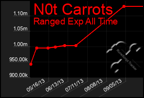 Total Graph of N0t Carrots