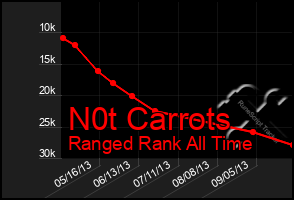 Total Graph of N0t Carrots