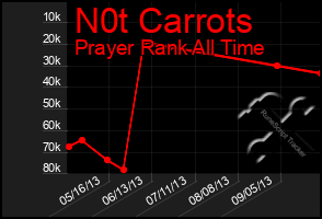 Total Graph of N0t Carrots