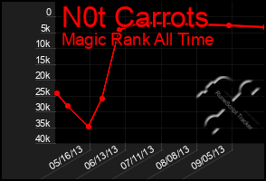 Total Graph of N0t Carrots