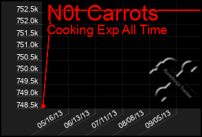 Total Graph of N0t Carrots