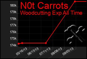 Total Graph of N0t Carrots