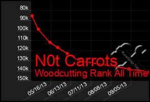 Total Graph of N0t Carrots