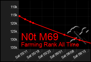 Total Graph of N0t M69