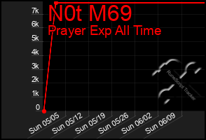 Total Graph of N0t M69