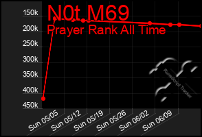 Total Graph of N0t M69