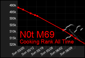 Total Graph of N0t M69