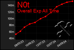 Total Graph of N0t