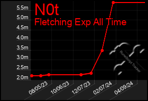 Total Graph of N0t