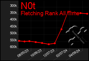 Total Graph of N0t