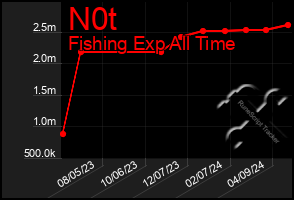 Total Graph of N0t