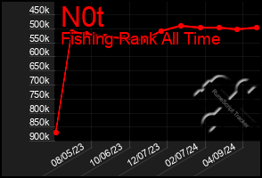Total Graph of N0t