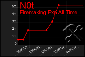 Total Graph of N0t