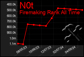 Total Graph of N0t