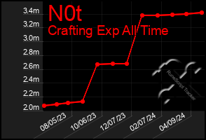 Total Graph of N0t
