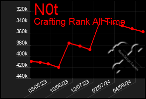 Total Graph of N0t