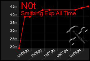 Total Graph of N0t