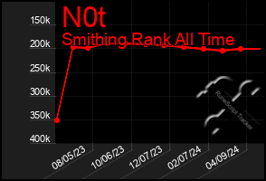 Total Graph of N0t