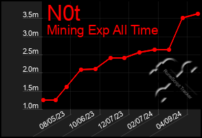 Total Graph of N0t