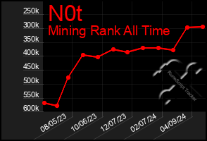 Total Graph of N0t