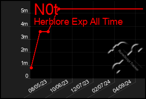 Total Graph of N0t
