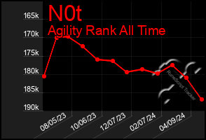Total Graph of N0t