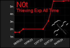 Total Graph of N0t