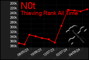 Total Graph of N0t
