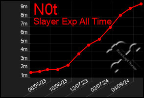 Total Graph of N0t
