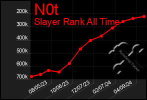 Total Graph of N0t