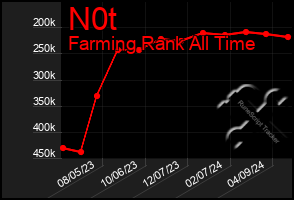 Total Graph of N0t