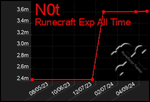 Total Graph of N0t