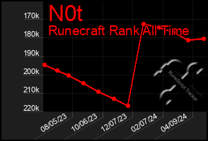 Total Graph of N0t