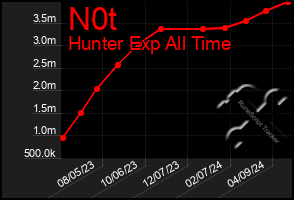 Total Graph of N0t