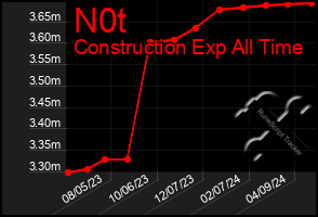 Total Graph of N0t