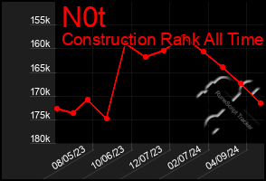 Total Graph of N0t