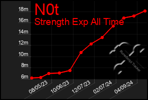 Total Graph of N0t