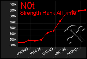 Total Graph of N0t