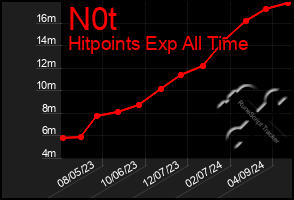 Total Graph of N0t
