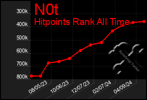 Total Graph of N0t
