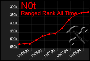 Total Graph of N0t