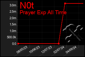 Total Graph of N0t