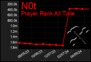 Total Graph of N0t