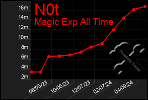 Total Graph of N0t
