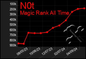 Total Graph of N0t