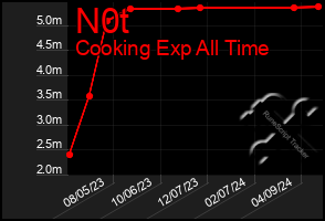 Total Graph of N0t