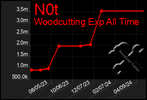 Total Graph of N0t