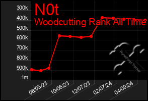 Total Graph of N0t