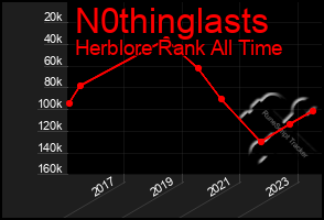 Total Graph of N0thinglasts